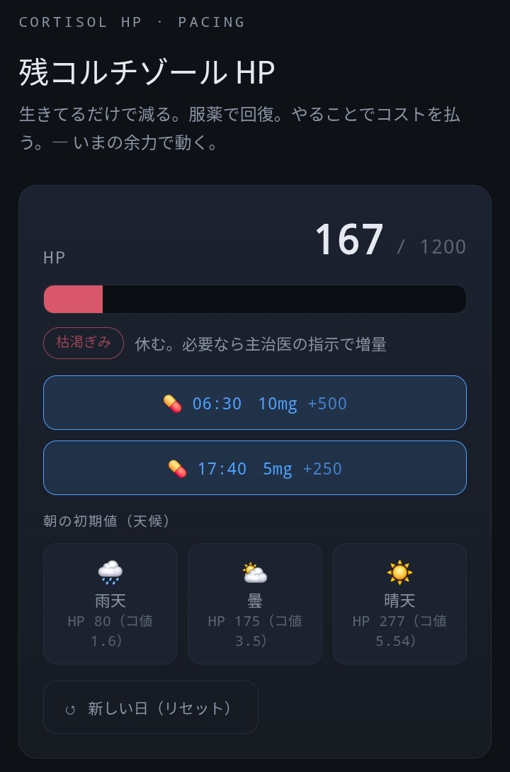 残コルチゾールHPの実機画面。HP数値とゲージ、服薬履歴、天候プリセットが表示されている